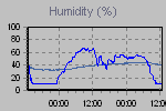 Humidity Graph Thumbnail