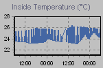 Inside Temperature Graph Thumbnail