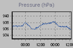 Pressure Graph Thumbnail
