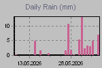 Daily Rain Graph Thumbnail
