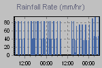 Rain Graph Thumbnail