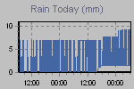 Today's Rainfall Graph Thumbnail