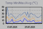 Temp Min/Max Graph Thumbnail