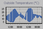 Temperature Graph Thumbnail