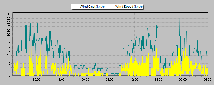 Wetterdiagramme Wetterdiagramme