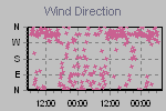 Wind Direction Thumbnail