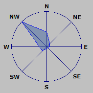 Wind Rose