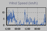 Wind Graph Thumbnail
